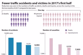Fewer traffic accidents and victims in 2017’s first half