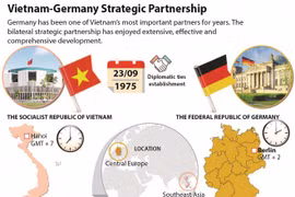 Vietnam-Germany Strategic Partnership