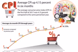 Average CPI up 4.15 percent in six months
