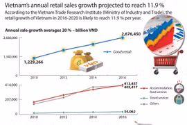 Vietnam's annual retail sales growth projected to reach 11.9 percent