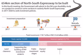 654km section of North-South Expressway to be built