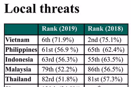 Cybersecurity in Vietnam sees positive changes in 2019