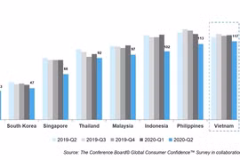 Vietnamese consumers become the most avid savers globally