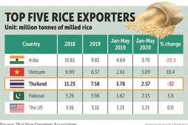 Thailand’s rice exports forecast to hit decade low