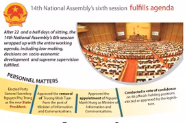14th National Assembly’s sixth session fulfills agenda