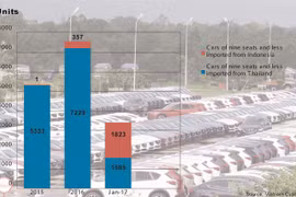 Car imports from ASEAN nations explode in January