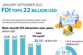 FDI tops 22 billion USD in first nine months