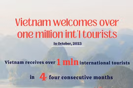 Vietnam welcomes over one million int’l tourists