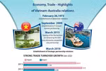 Economy, Trade - Highlights of Vietnam-Australia relations