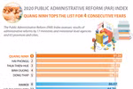 Quang Ninh tops 2020 administrative reform index for 4 consecutive years