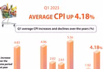 CPI increases 4.18% in Q1