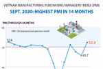 Vietnam Manufacturing Purchasing Managers' Index (PMI)