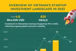 Overview of Vietnam’s startup investment landscape in 2023