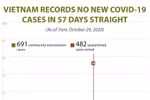 Vietnam records no new COVID-19 cases for 57 days