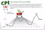 November's CPI see slight rise 