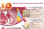 Vietnam's top 10 economic events in 2018