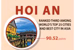 Hoi An ranked third among world’s top 25 cities