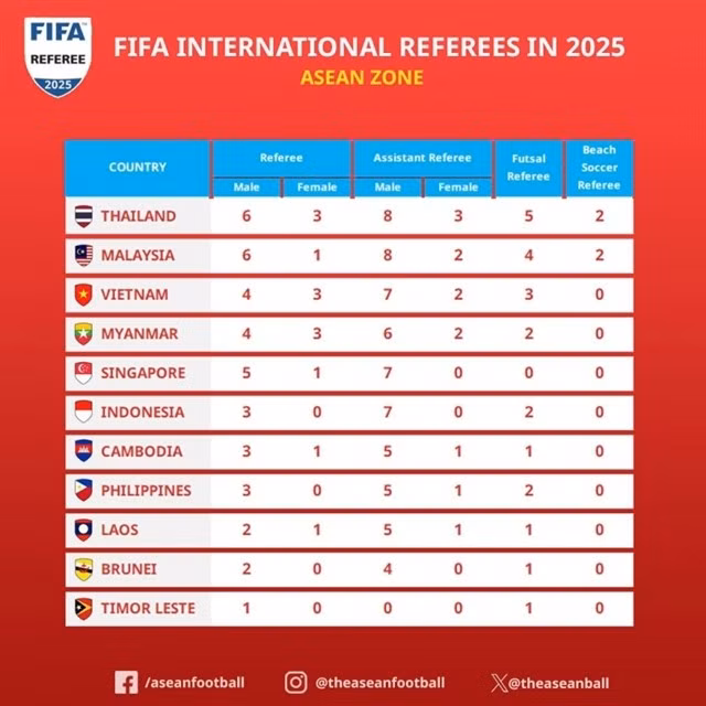 Vietnam ranks third in Southeast Asia for the number of FIFA-accredited referees (Photo: ASEAN Football)