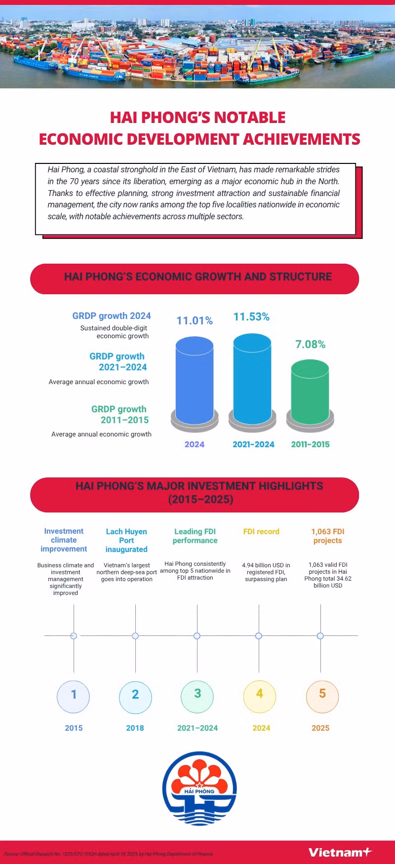 hai-phongs-notable-economic-development-achievements-ngoc.png