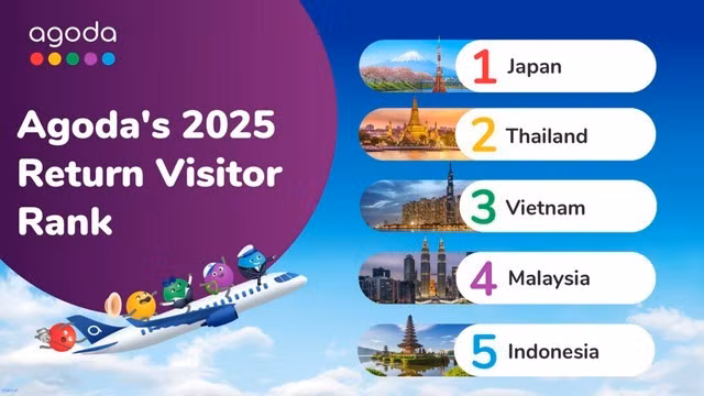 Vietnam among Asia’s most revisited travel destinations: Agoda 