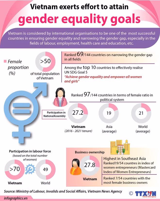 Vietnam makes great strides in promoting gender equality ảnh 1 Vietnam makes great strides in promoting gender equality ảnh 1