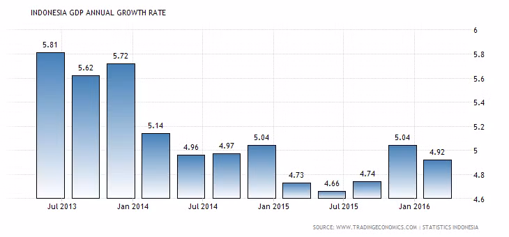 Indonesia positive on GDP growth in Q2 ảnh 1