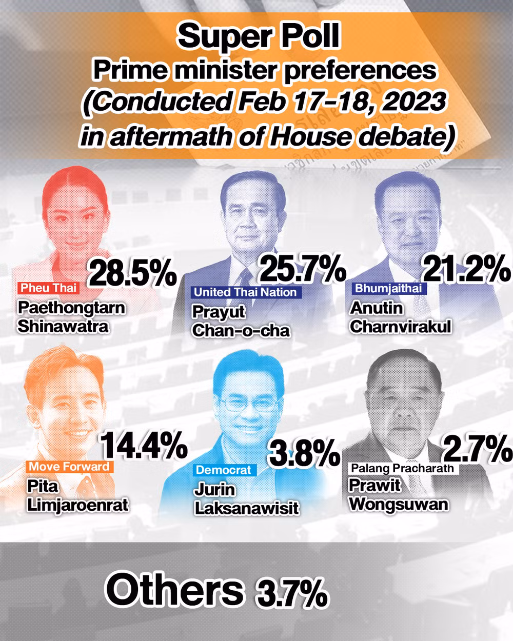 Thai PM’s popularity increasing: poll ảnh 1