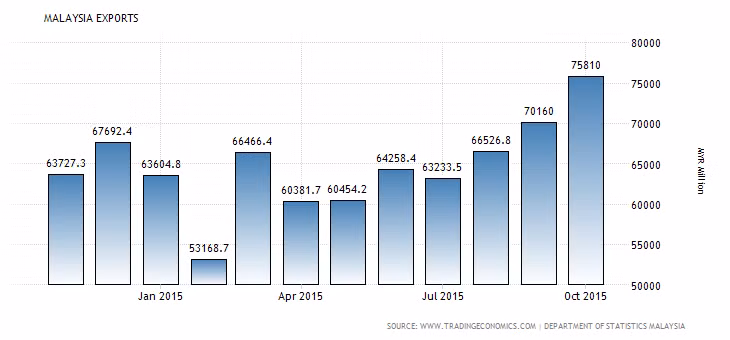 Malaysia’s exports surpass expectation ảnh 1 Malaysia’s exports surpass expectation ảnh 1