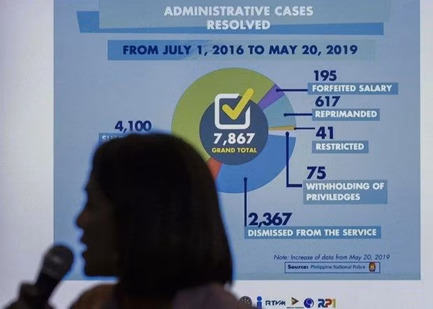 Philippines: Nearly 8,000 policemen punished over drug killings ảnh 1