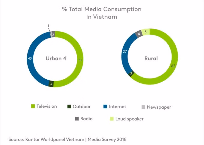 Vietnam to spend 2.9 billion USD on advertising ảnh 1
