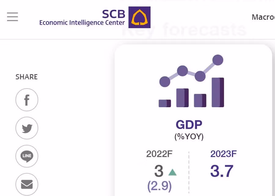 Thailand’s GDP growth in 2022 expected at 3% ảnh 1 Thailand’s GDP growth in 2022 expected at 3% ảnh 1