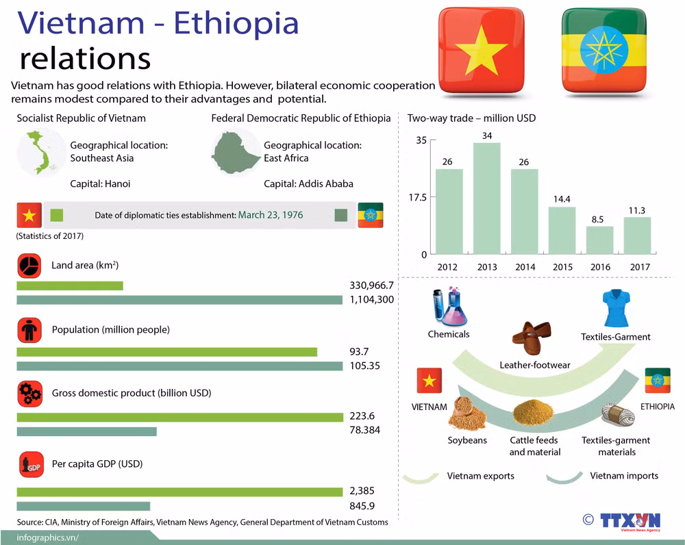 President leaves Hanoi for State visits to Ethiopia, Egypt ảnh 2 President leaves Hanoi for State visits to Ethiopia, Egypt ảnh 2
