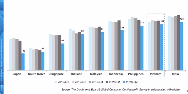 Vietnamese consumers become the most avid savers globally ảnh 1