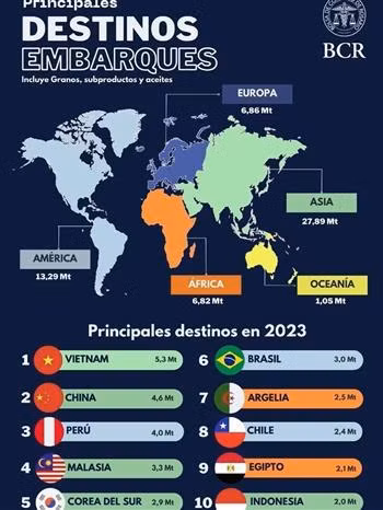 Vietnam becomes biggest importer of Argentine farm produce ảnh 2