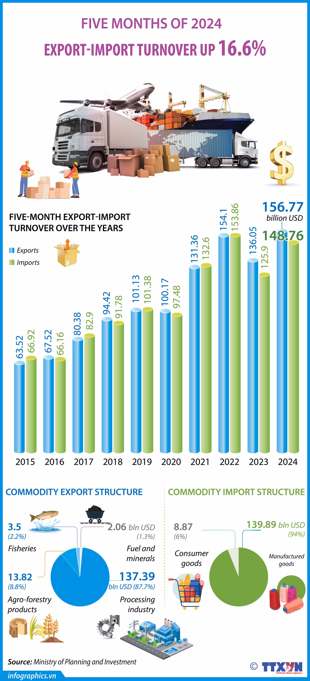 15062024_Export-import turnover up 16.6% in January-May_H84.jpg